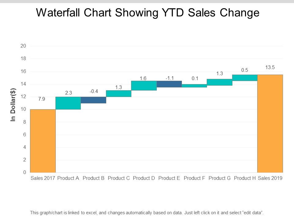 Waterfall_Chart_Showing_Ytd_Sales_Change_Ppt_PowerPoint_Presentation_Professional_Format_Slide_1.jpg