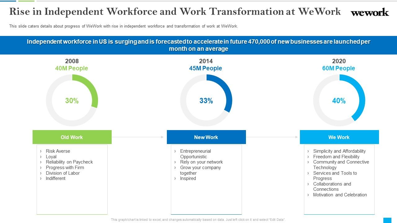 Wework_Capital_Financing_Elevator_Rise_In_Independent_Workforce_And_Work_Transformation_At_Wework_Sample_PDF_Slide_1.jpg