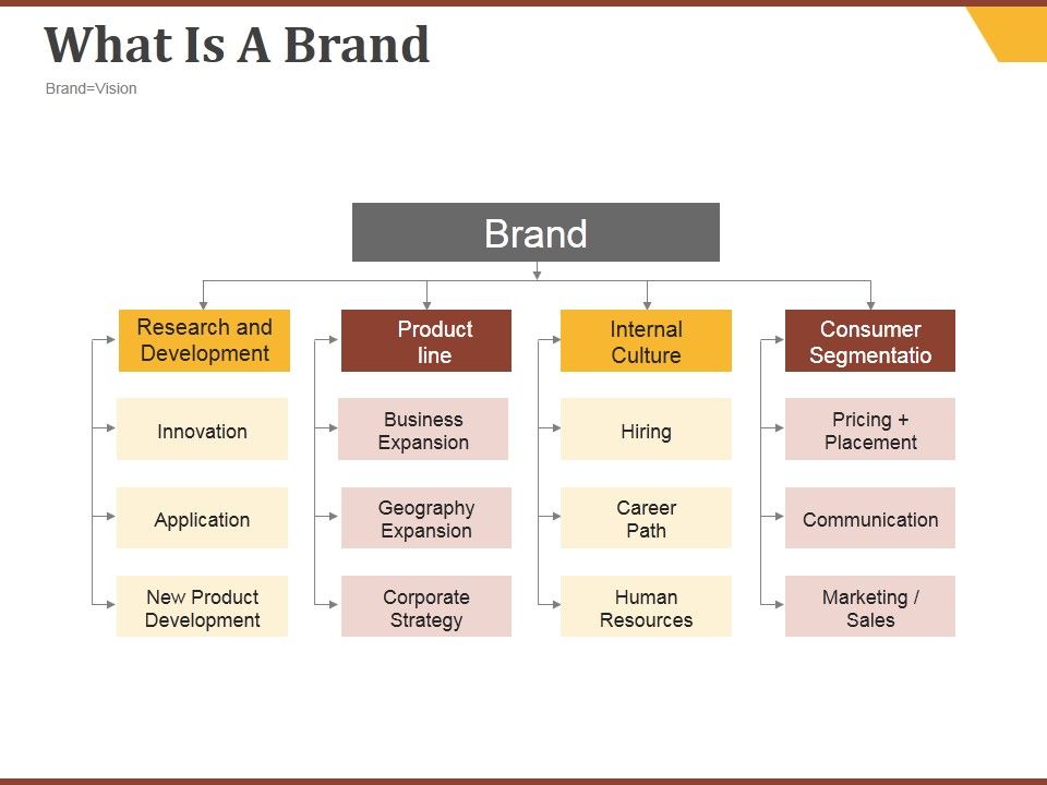 What_Is_A_Brand_Ppt_PowerPoint_Presentation_Inspiration_Format_Ideas_Slide_1.jpg