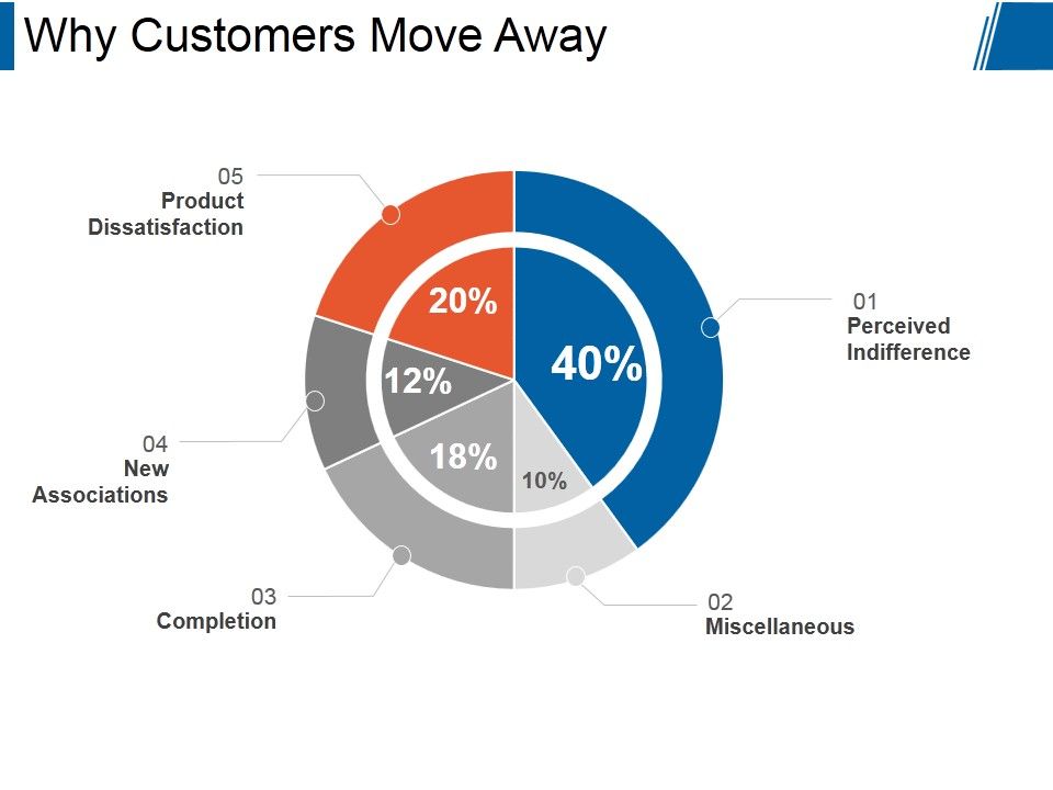 Why_Customers_Move_Away_Ppt_PowerPoint_Presentation_Background_Image_Slide_1.jpg