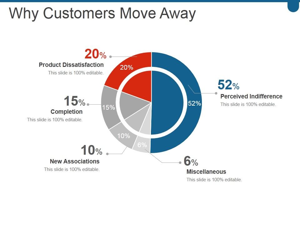 Why_Customers_Move_Away_Ppt_PowerPoint_Presentation_Outline_Mockup_Slide_1.jpg