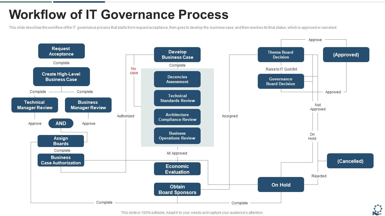Workflow_Of_IT_Governance_Process_Download_PDF_Slide_1.jpg