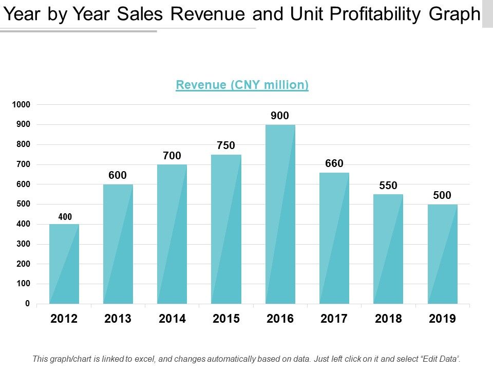 Year_By_Year_Sales_Revenue_And_Unit_Profitability_Graph_Ppt_PowerPoint_Presentation_Show_Professional_Slide_1.jpg