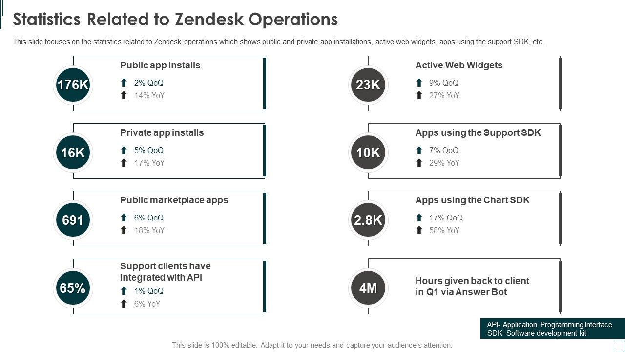 Zendesk_Investment_Financing_Elevator_Statistics_Related_To_Zendesk_Operations_Topics_PDF_Slide_1.jpg