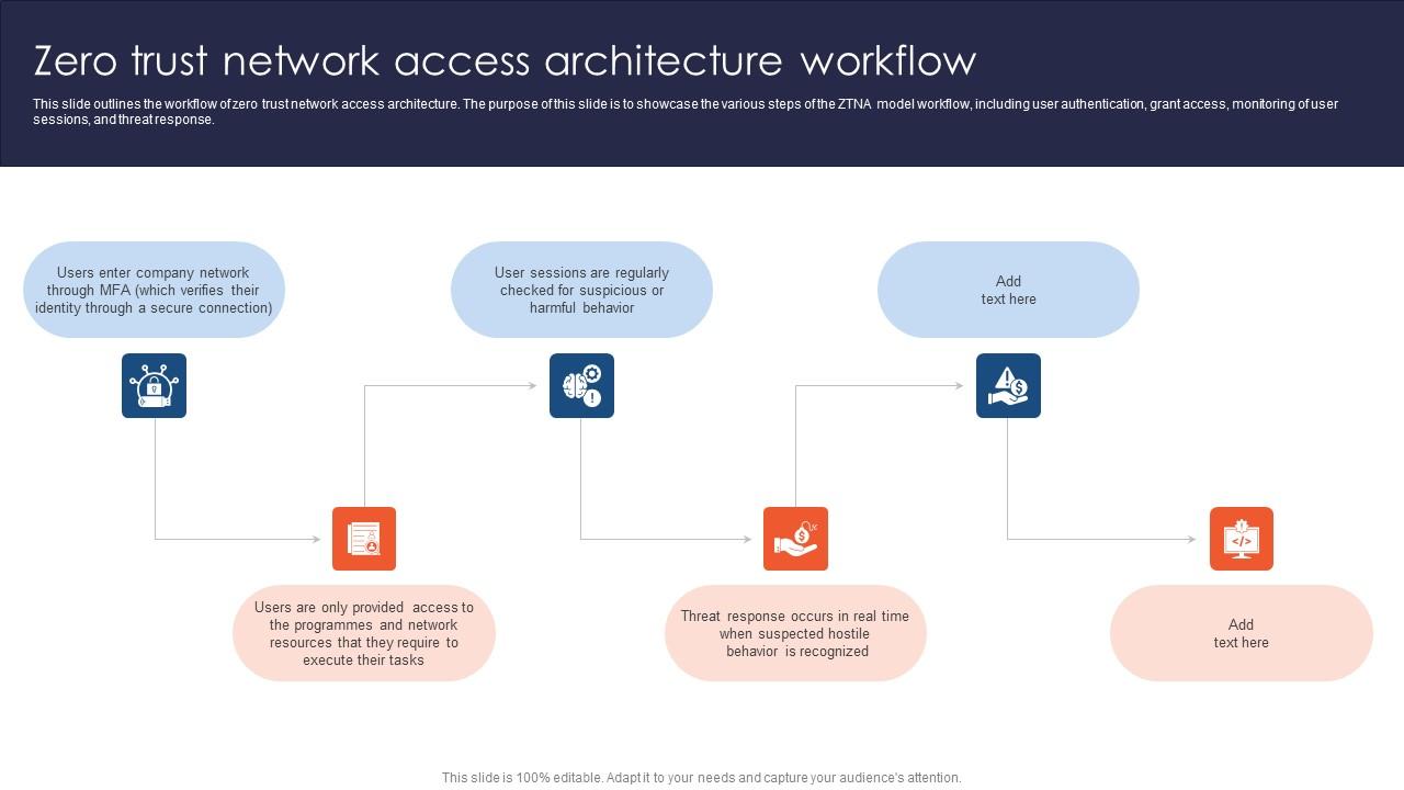 A50 Zero Trust Network Access Architecture Workflow