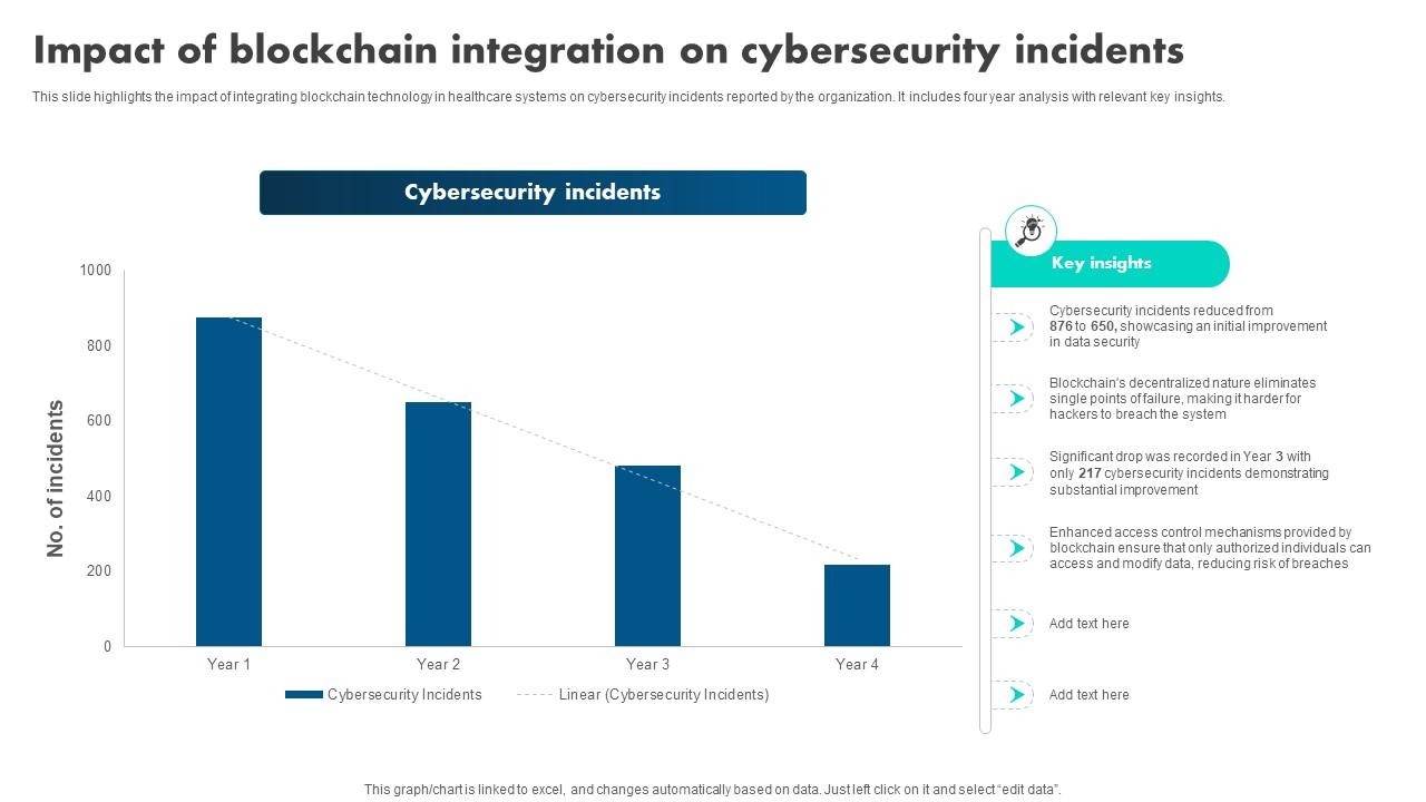 A60 How Blockchain Is Reshaping Impact Of Blockchain Integration On Cybersecurity BCT SS V