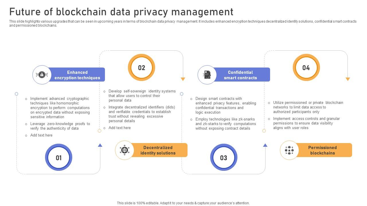 A87 Comprehensive Look At Blockchain Technologys Future Of Blockchain Data Privacy BCT SS V