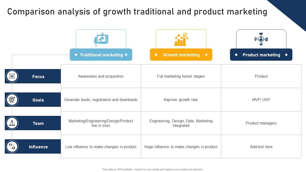 A Comprehensive Approach To Comparison Analysis Of Growth Traditional And Product MKT SS V