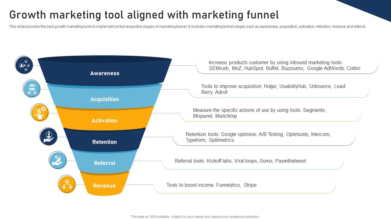 A Comprehensive Approach To Growth Marketing Tool Aligned With Marketing Funnel MKT SS V