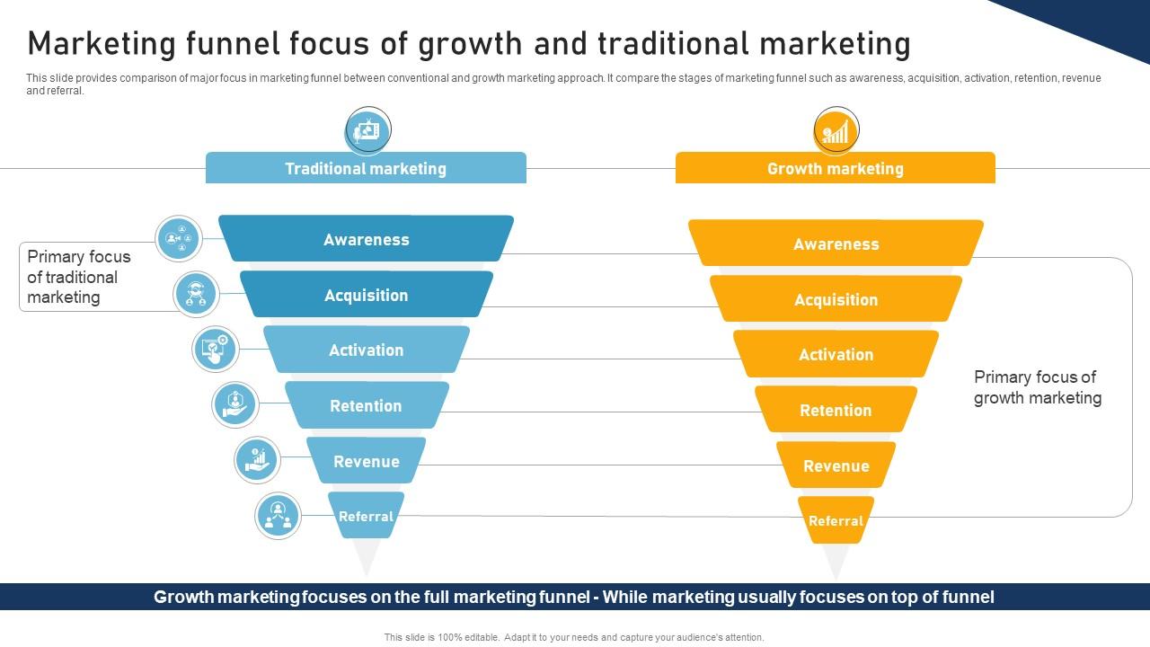 A Comprehensive Approach To Marketing Funnel Focus Of Growth And Traditional MKT SS V