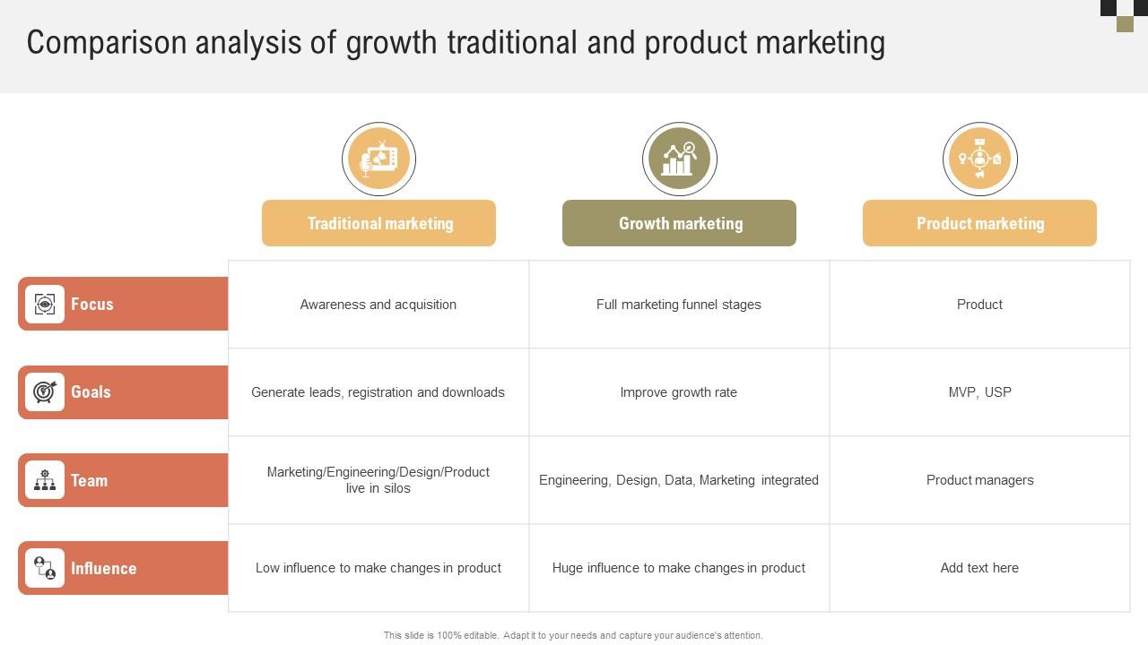 A Comprehensive Guide On Growth Comparison Analysis Of Growth Traditional And Product MKT SS V