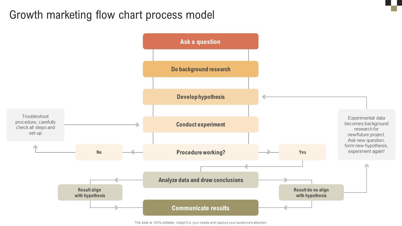 A Comprehensive Guide On Growth Marketing Flow Chart Process Model MKT SS V