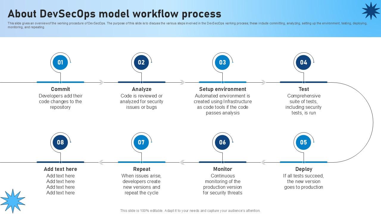 About Devsecops Model Workflow Process Role Of Devsecops Ppt Slide