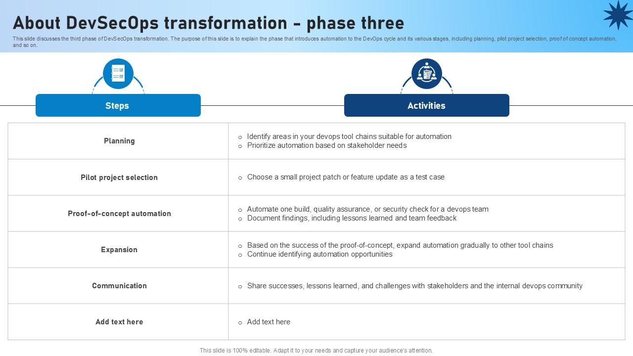 About Devsecops Transformation Phase Three Role Of Devsecops Ppt Powerpoint