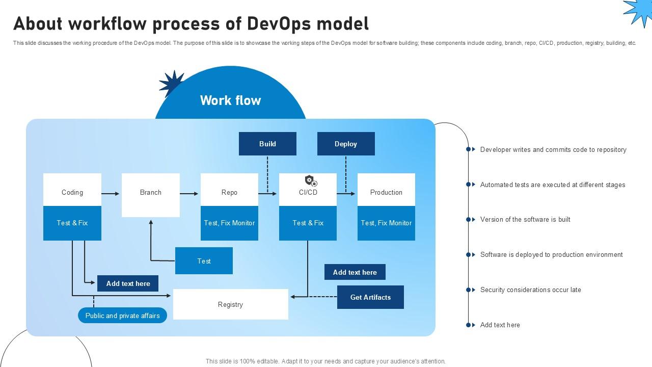 About Workflow Process Of Devops Model Role Of Devsecops Ppt Slide