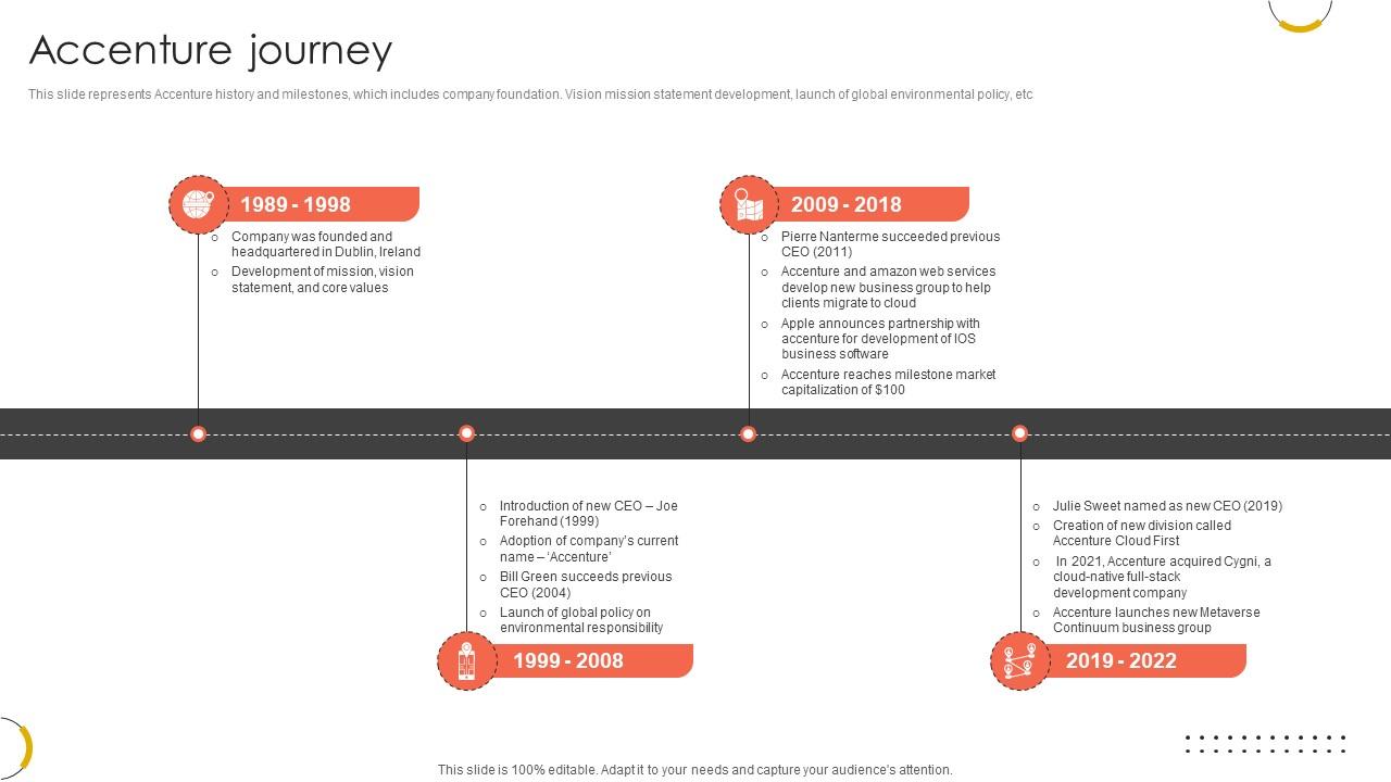 Accenture Journey Professional Services And Technology Consulting Ppt Slides CP SS V