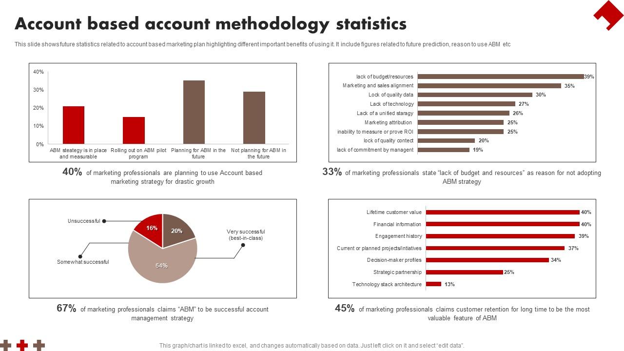 Account Based Account Methodology Statistics Demonstration Pdf