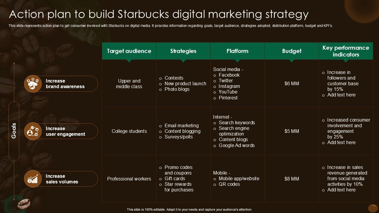 Action Plan To Build Starbucks Digital Marketing Strategy Ppt Template SS
