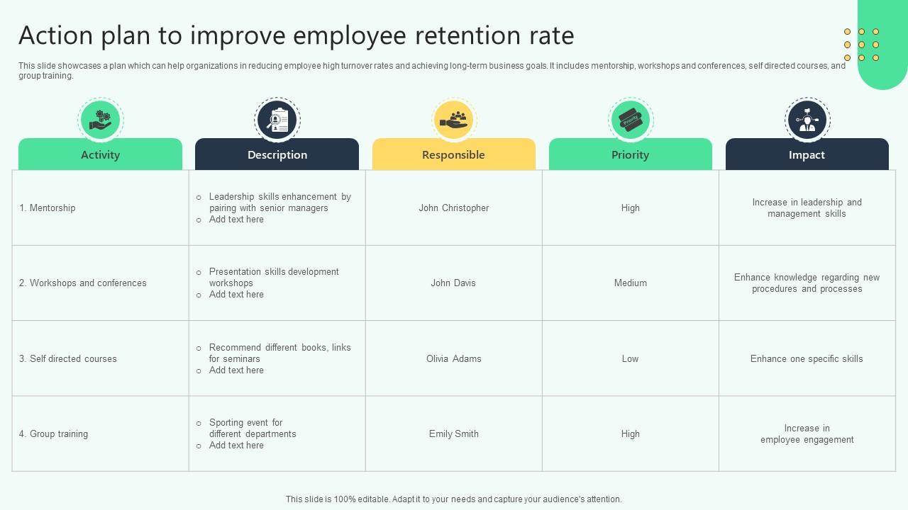 Action Plan To Improve Employee Retention Rate Analysing Hr Data For Effective Decision Making