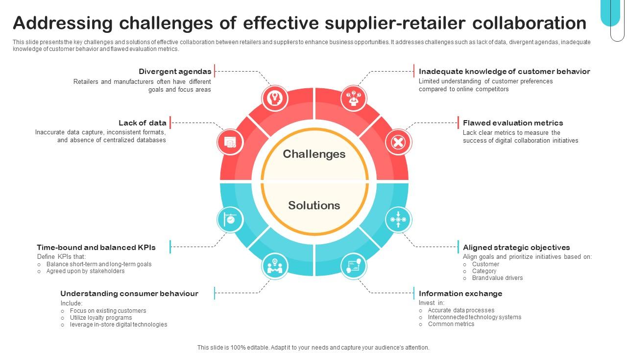 Addressing Challenges Of Effective Supplier Retailer Optimizing Retail Operations With Digital DT SS V