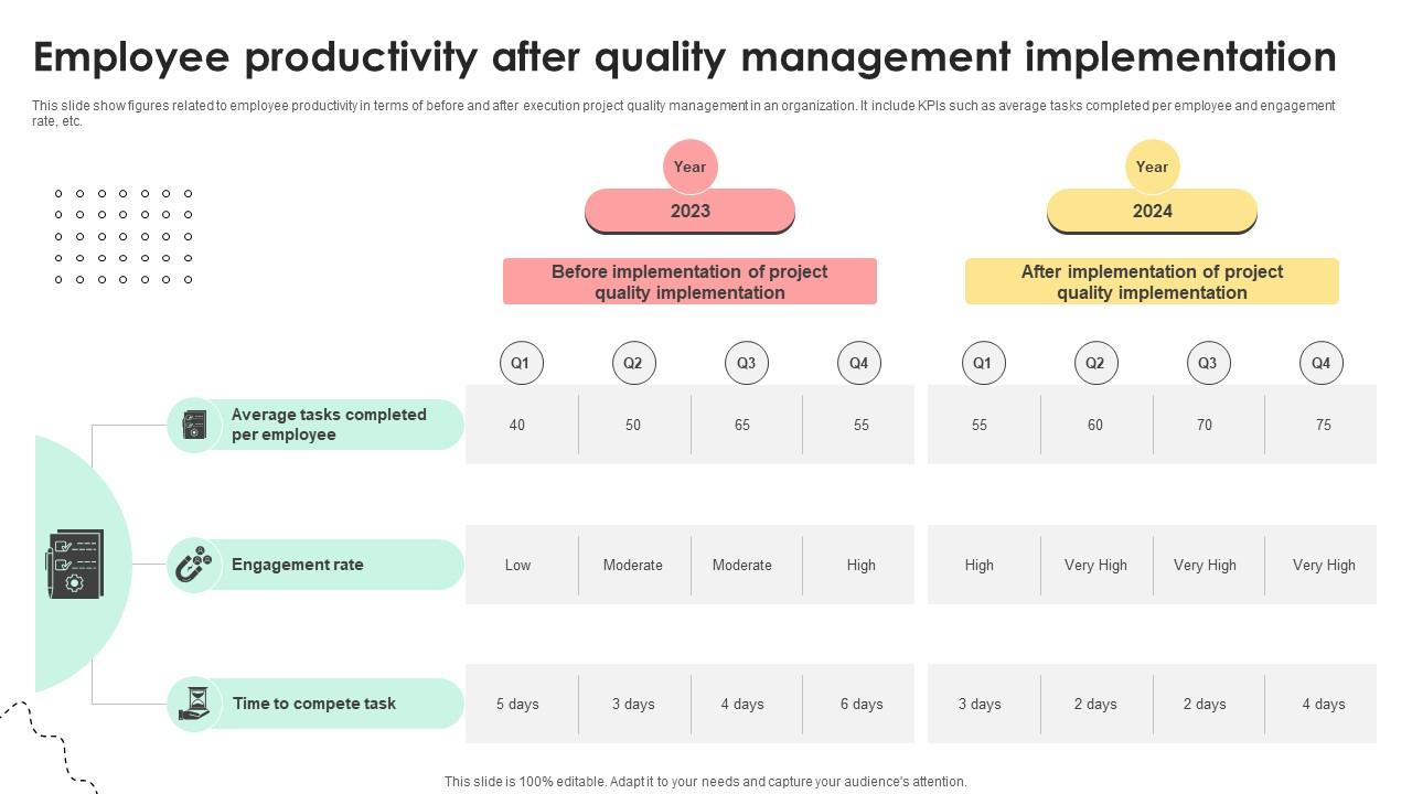 Administering Quality Assurance Employee Productivity After Quality Management Implementation PM SS V
