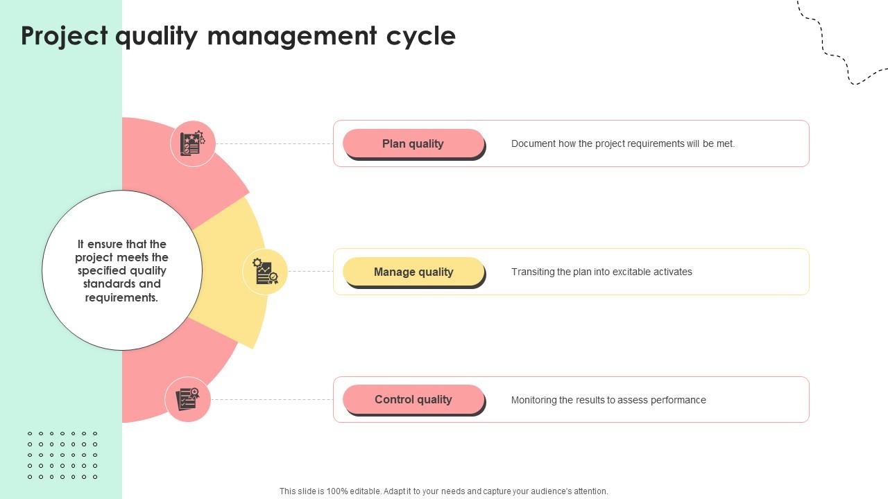 Administering Quality Assurance Project Quality Management Cycle PM SS V