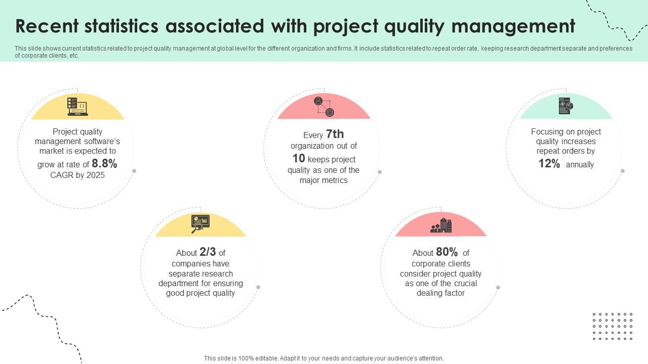 Administering Quality Assurance Recent Statistics Associated With Project Quality Management PM SS V