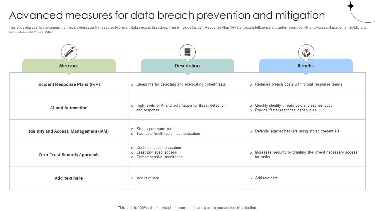 Advanced Measures For Data Breach Prevention And Mitigation Data Fortification Strengthening Defenses