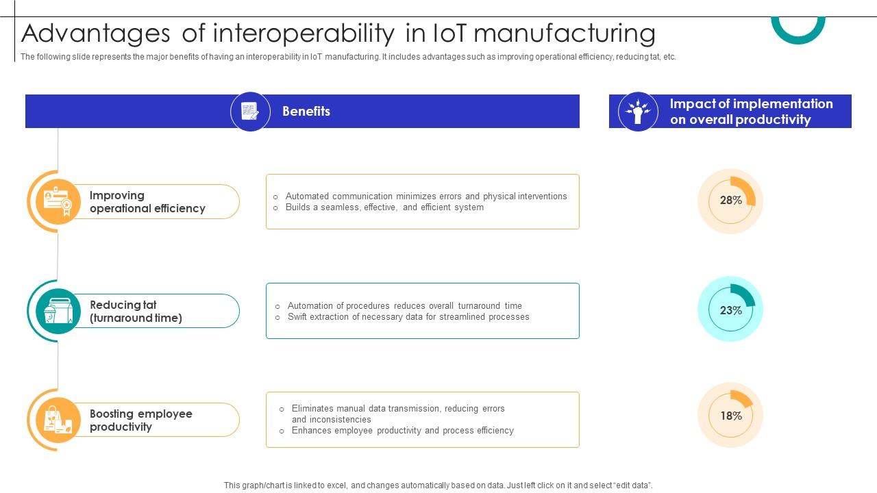 Advantages Of Interoperability In IOT Manufacturing Streamlining Production Ppt Template