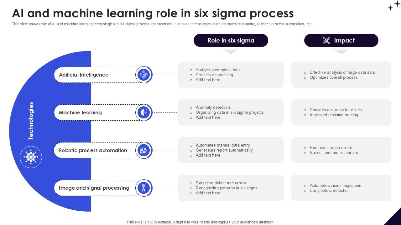 AI And Machine Learning Role DMAIC Methodology To Maintain PPT Sample
