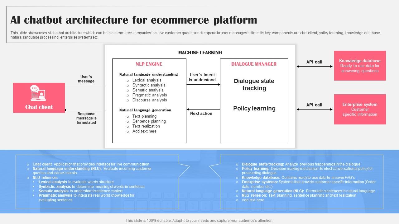 AI Chatbot Architecture Ecommerce AI Bot Application For Various Industries Pictures Pdf