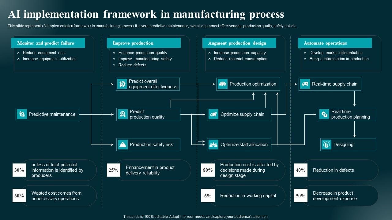 AI Implementation Framework In Manufacturing Applications And Impact Slides Pdf