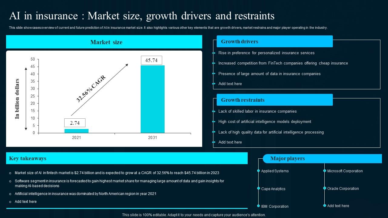 Ai In Insurance Market Size Growth Drivers And Restraints Artificial Intelligence Applications Icons Pdf