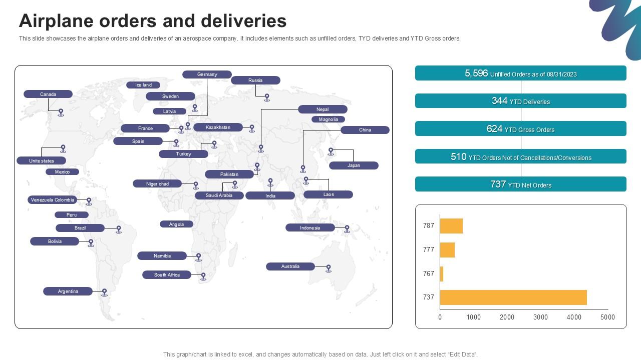 Airplane Orders And Deliveries Digital Marketings Strategies PPT PowerPoint CP SS V