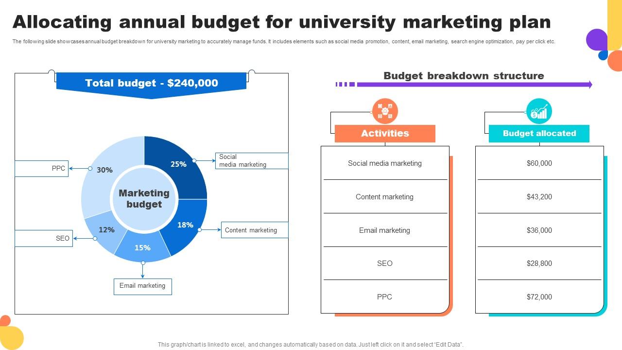 Allocating Annual Budget For University Marketing Plan Key Step To Implementation University Strategy SS V