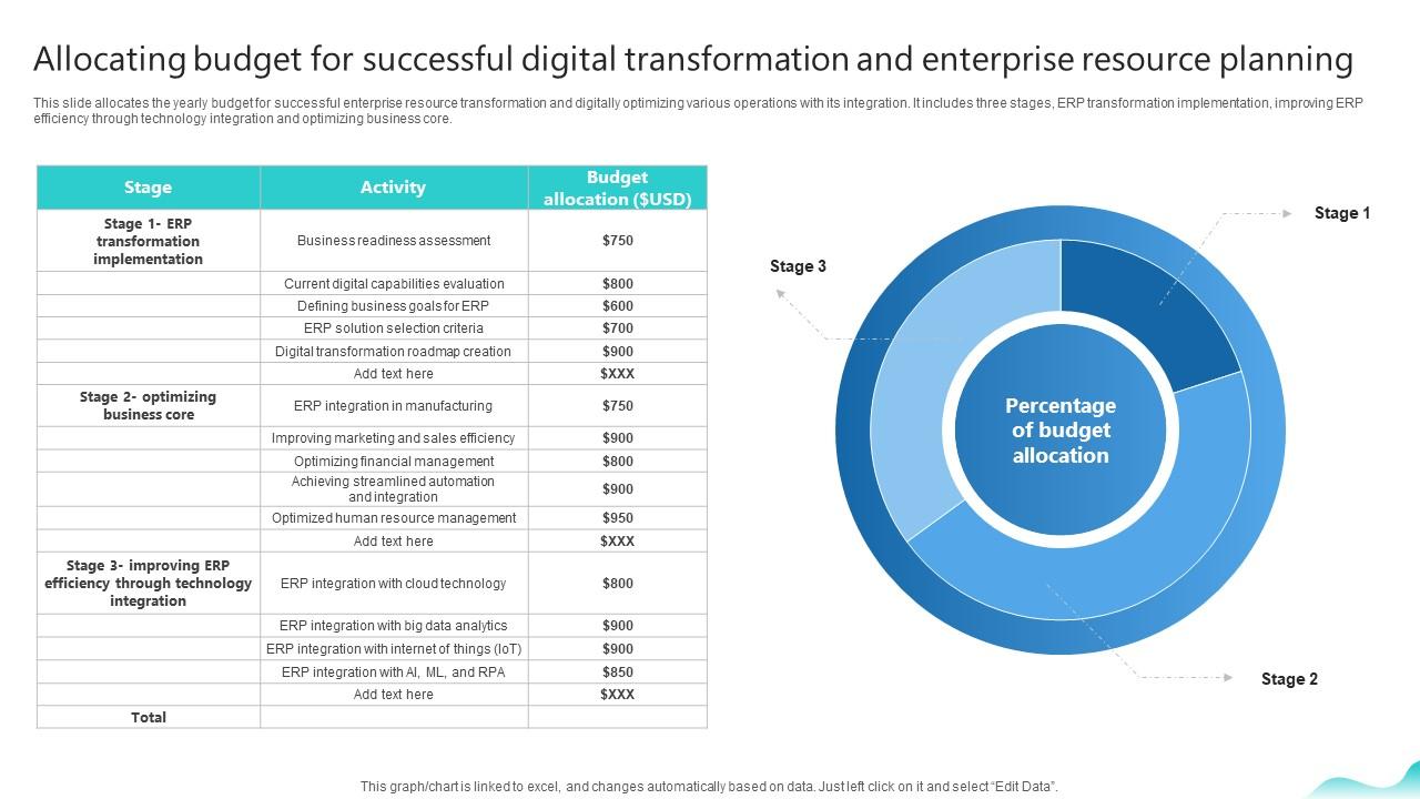 Allocating Budget For Successful Erp And Digital Transformation For Maximizing DT SS V