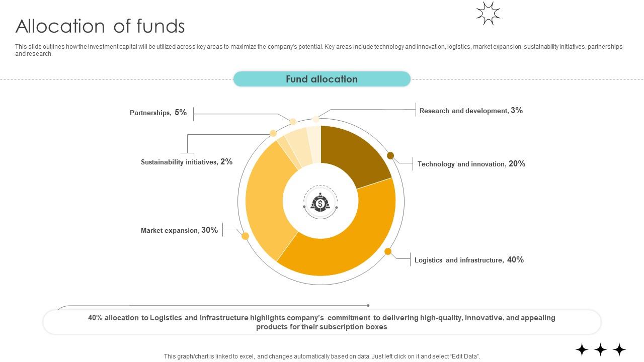Allocation Of Funds Online Marketplace Pitch Deck