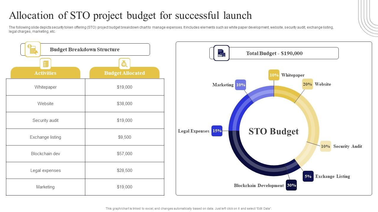 Allocation Of STO Project Budget For Exploring Investment Opportunities Demonstration Pdf