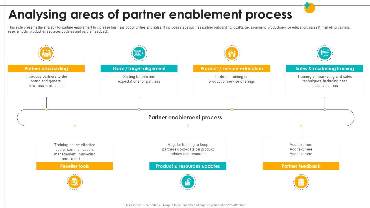 Analysing Areas Of Partner Enablement Process Partner Relationship Ppt Example