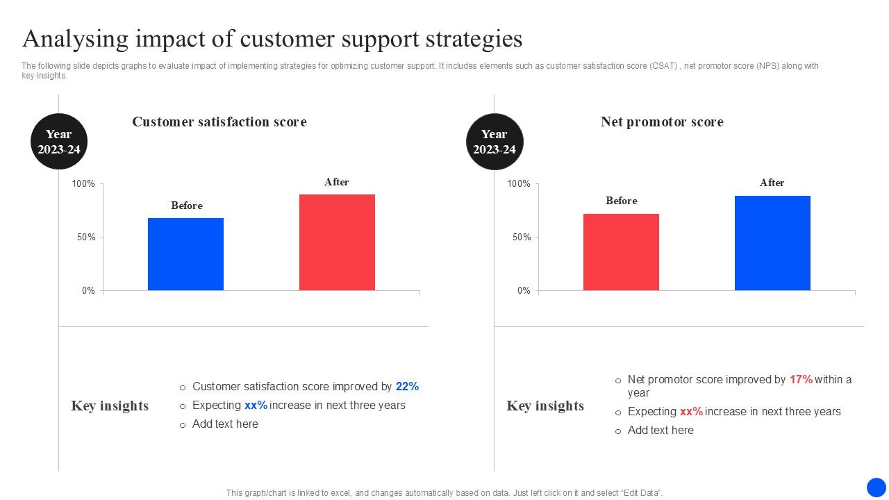 Analysing Impact Of Improving Customer Retention PPT Example