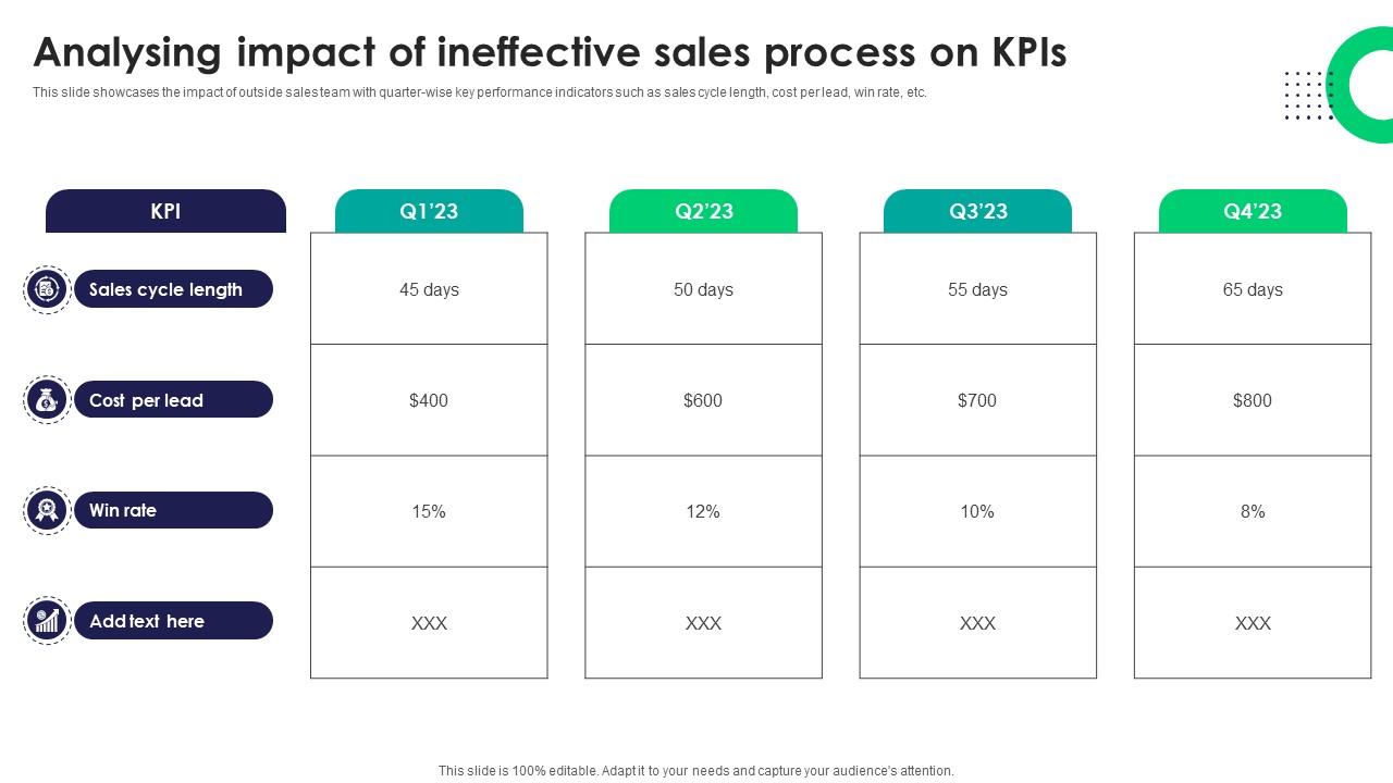 Analysing Impact Of Ineffective Sales Process On Kpis Tactics For Improving Field Sales Team SA SS V