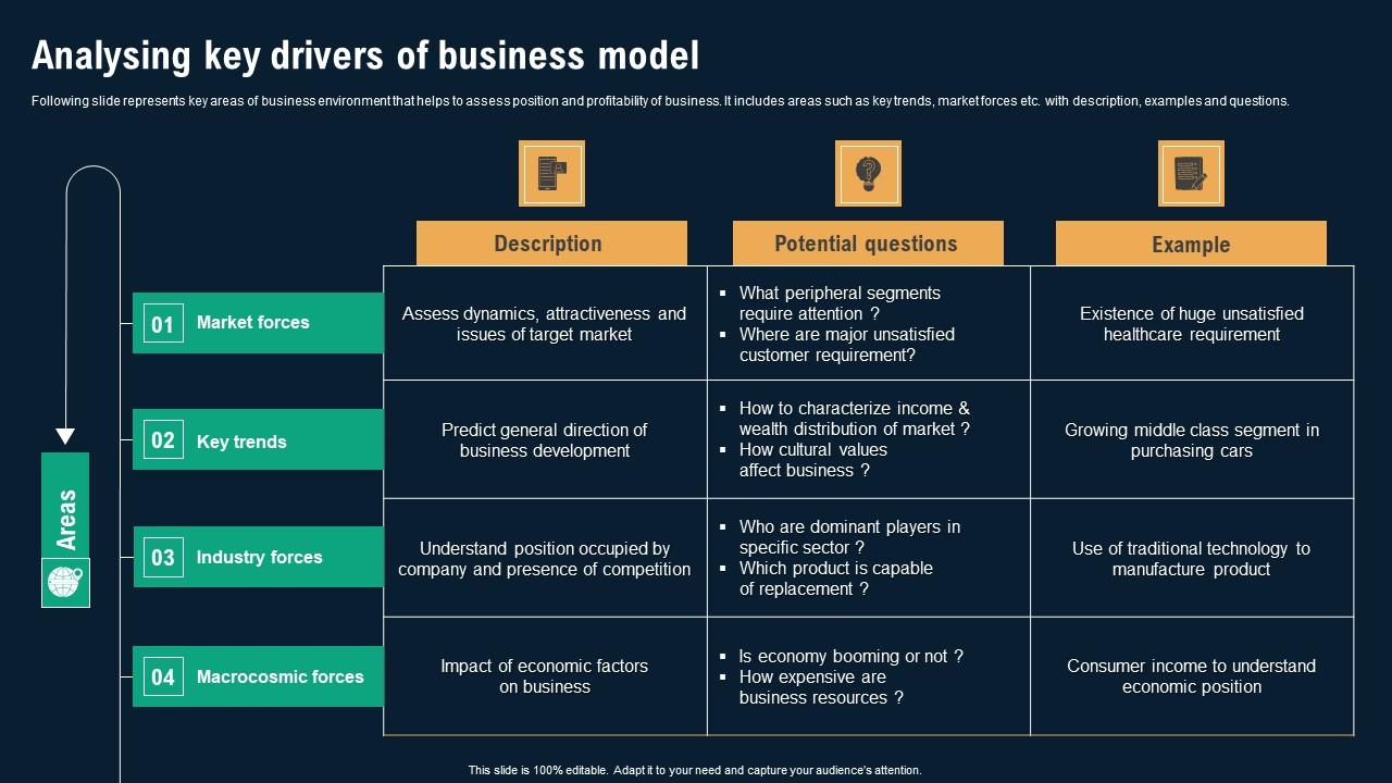 Analysing Key Drivers Of Business Model Business Environmental Analysis Mockup Pdf