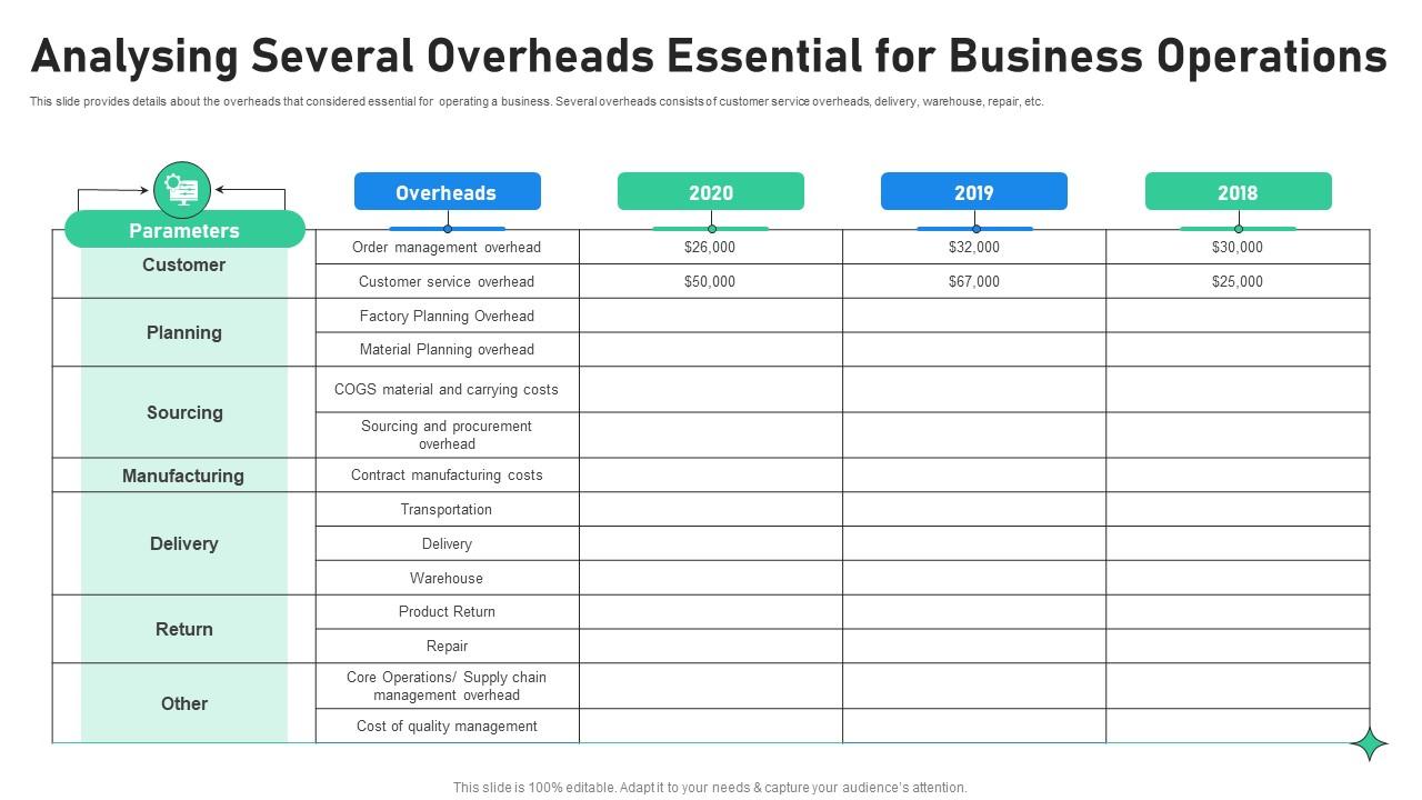Analysing Several Overheads Essential For Increasing Profitability Through Better Product