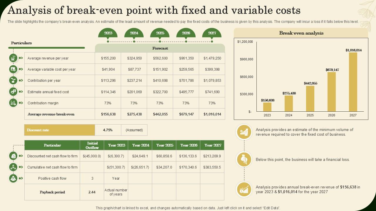 Analysis Of Break Even Point With Fixed And Variable Costs Landscaping Business Plan Ppt Sample BP SS V