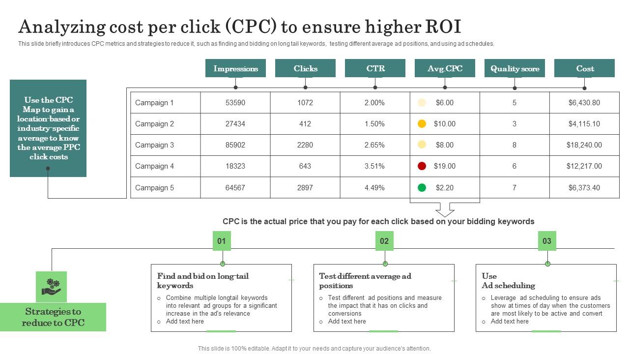Analyzing Cost Per Click CPC Major Promotional Analytics Future Trends Introduction Pdf