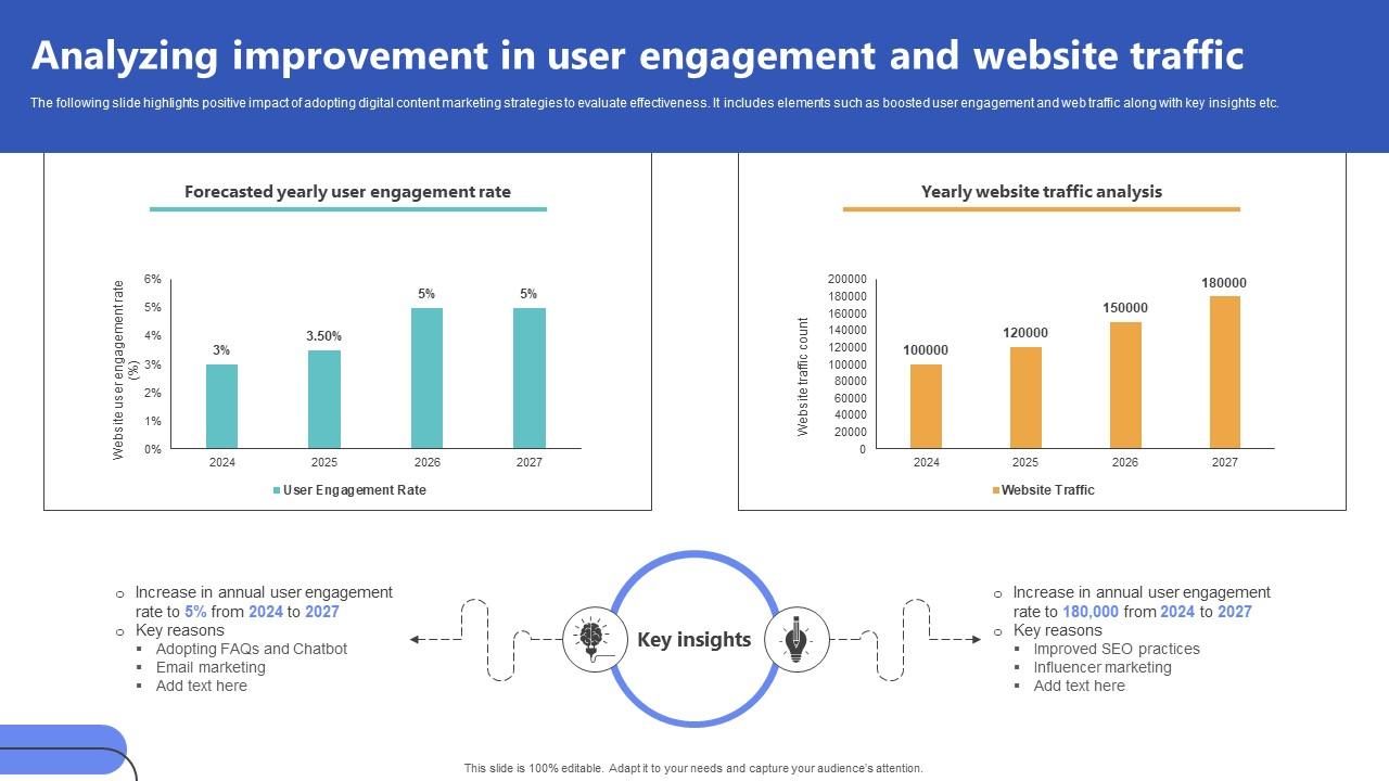 Analyzing Improvement In User Engagement Top Of The Funnel Digital Content Strategy SS V