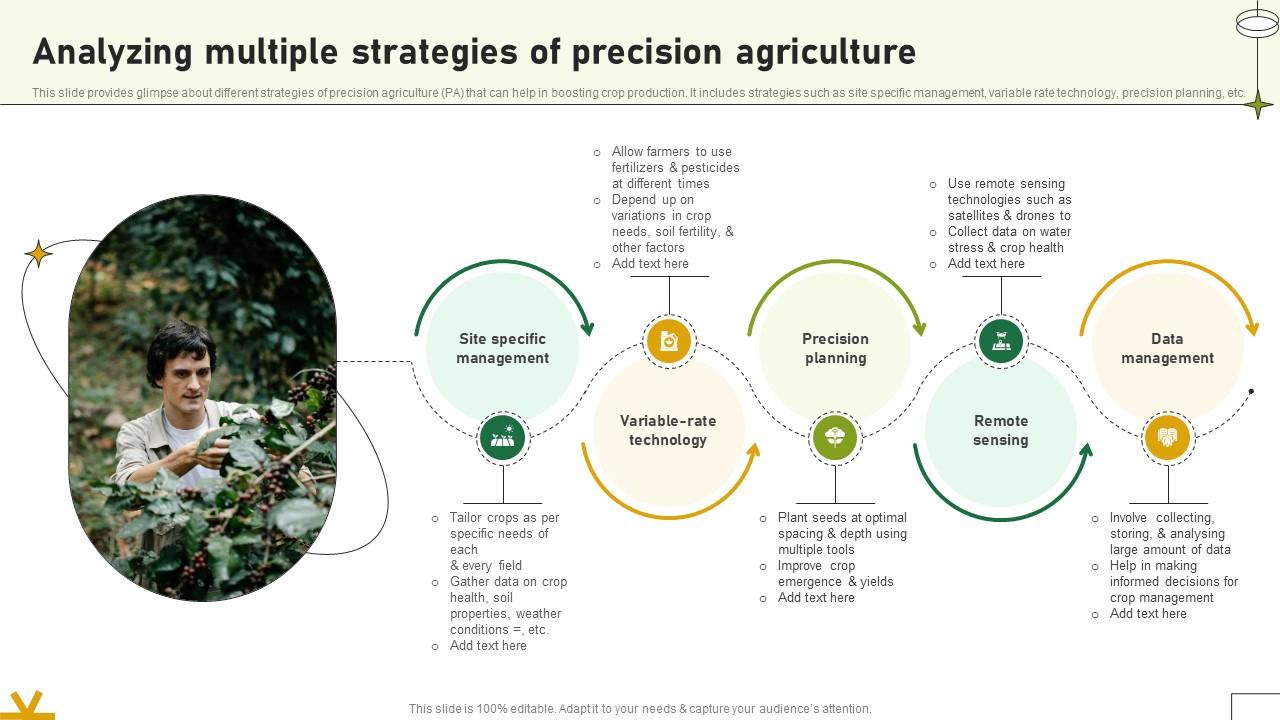 Analyzing Multiple Strategies Of Precision Agriculture Adopting Sustainable Farming Techniques