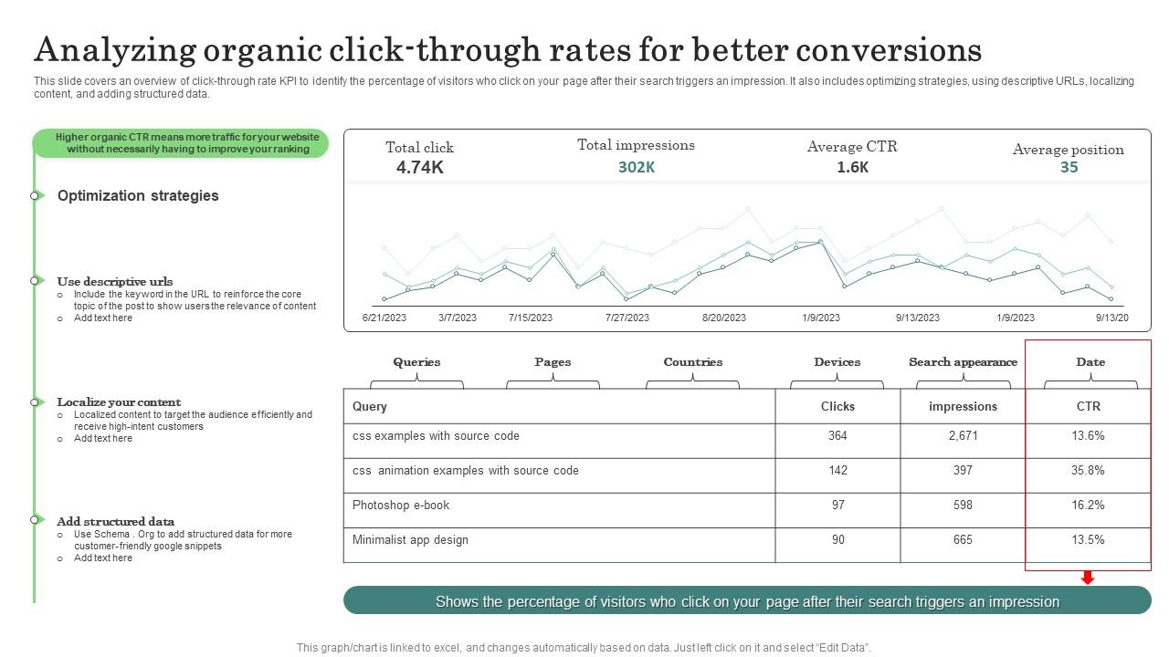 Analyzing Organic Click Through Major Promotional Analytics Future Trends Microsoft Pdf