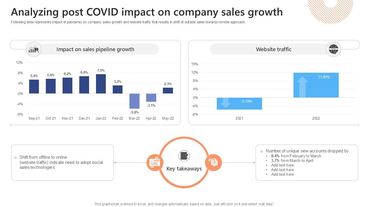 Analyzing Post COVID Impact Effective Strategies To Succeed At Virtual Ppt Presentation SA SS V