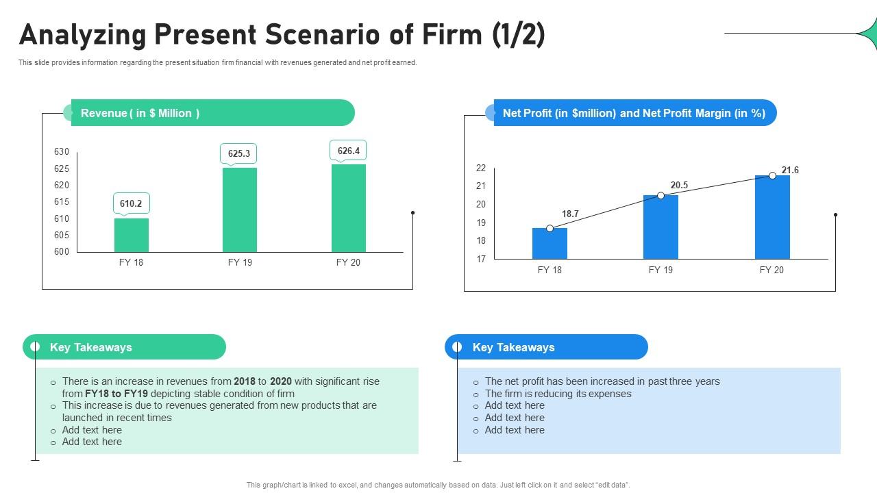 Analyzing Present Scenario Of Firm Increasing Profitability Through Better Product